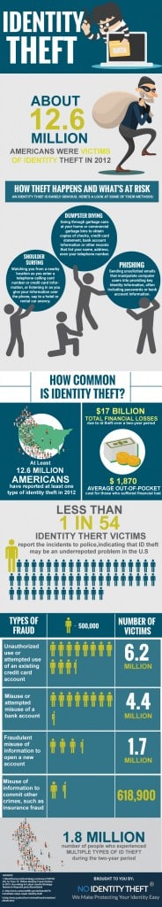 Facts about identity theft